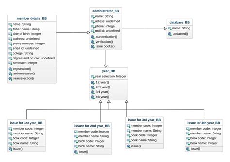 2k18cse010 - book bank management system class diagram