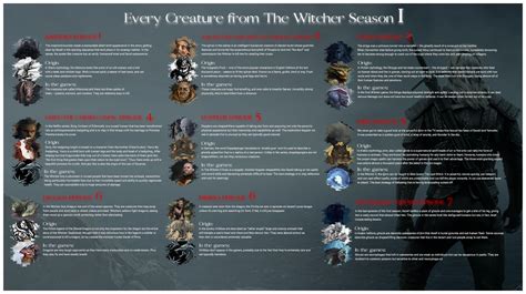 All Monsters from The Witcher Netflix Series | Infographic & Poster