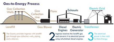 Landfill Gas Collection and Control System | Wake County Government