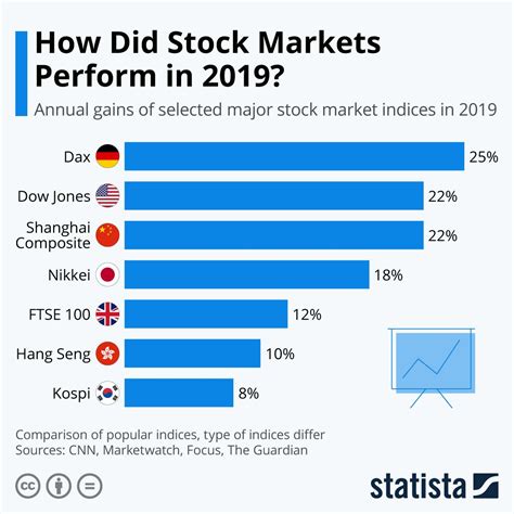 Infographic: How Did Stock Markets Perform in 2019? | Stock market ...