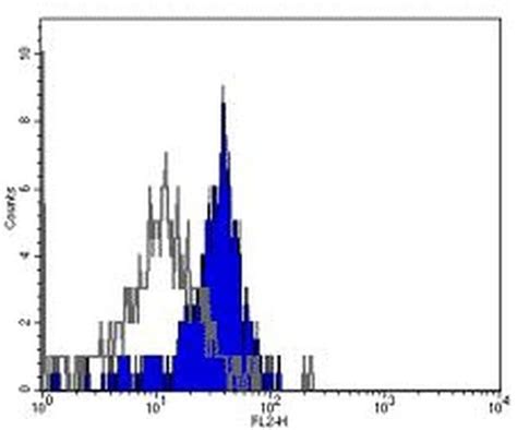 CD284 (TLR4) Antibody, Functional Grade (16-9917-82)