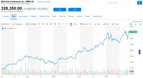 Berkshire Hathaway Stock | How to Buy It and What You Need to Know ...