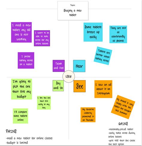 Empathy Map Examples for Successful Product Development