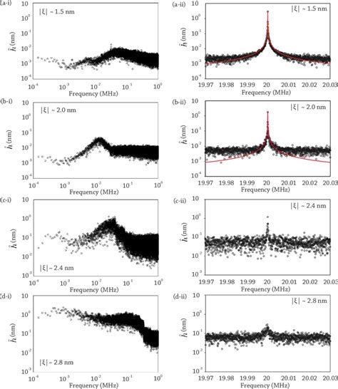 Color online Capillary wave frequency spectra over a range of vertical ...