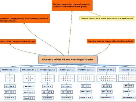 Alkanes and Alkane Homologous Series | Teaching Resources