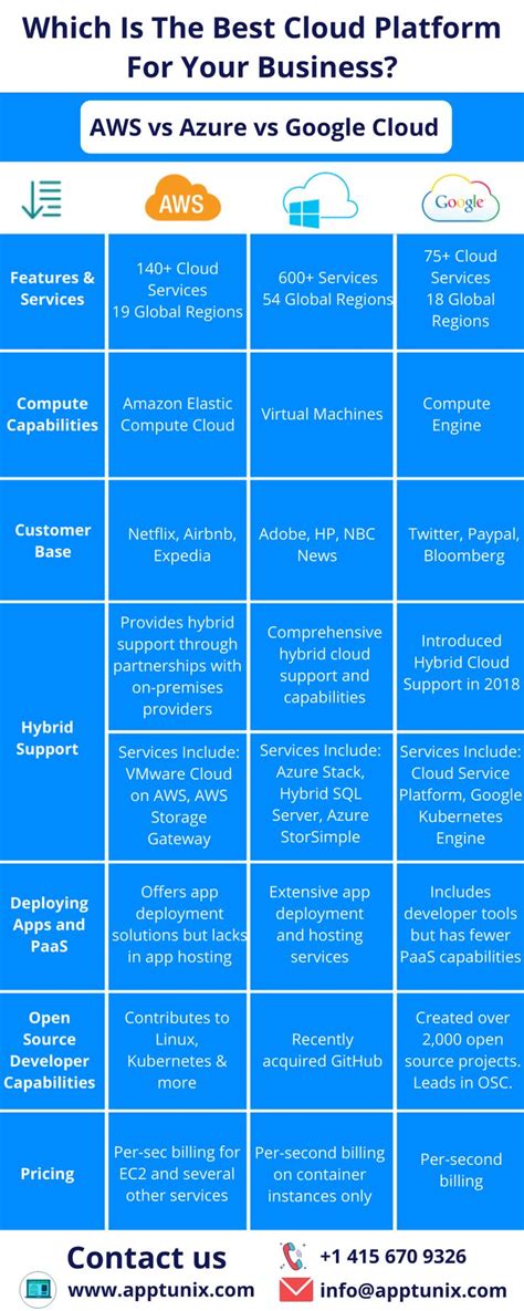 the best cloud platform for aws vs azure versus google cloud ...