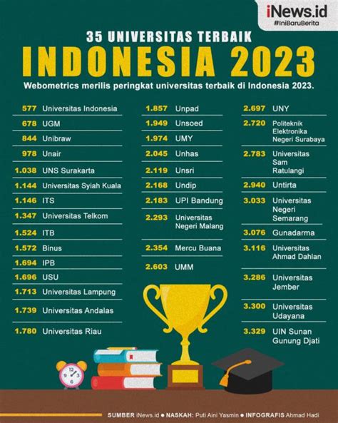 Infografis 35 Universitas Terbaik di Indonesia 2023