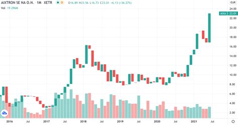 Graphen Aktien | Das übersehen die meisten Anleger!