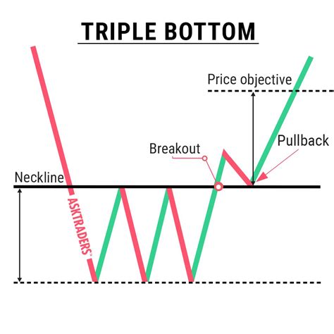 Triple Bottom Chart Pattern | Trading charts, Stock trading strategies ...