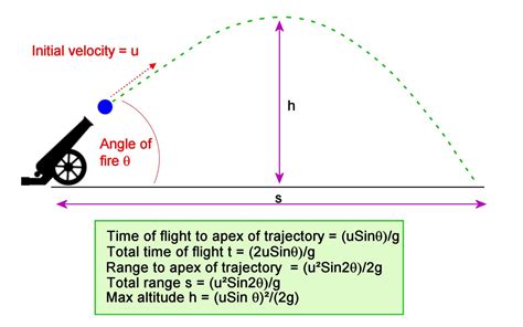 How to Solve Projectile Motion Problems: Applying Newton's Equations of ...