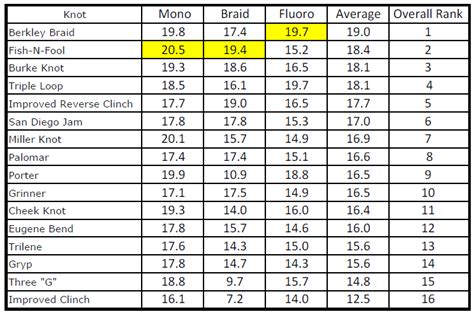 Knot Strength Chart | Bloodydecks