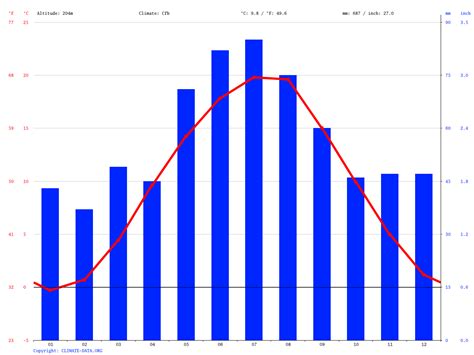 Prague climate: Average Temperature, weather by month, Prague weather ...