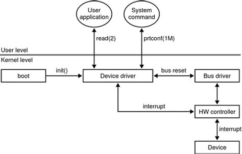 Tough Programming: What is a device driver