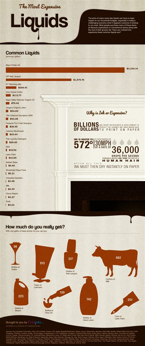 The Most Expensive Liquids [Infographic]