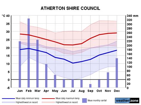 Atherton climate, averages and extreme weather records - www.farmonlineweather.com.au