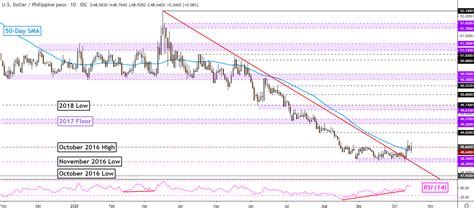 US Dollar Technical Outlook: USD/PHP, USD/SGD, USD/MYR, USD/IDR