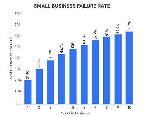 50 Shocking Statistics on Business Failure You Must Know - 2024