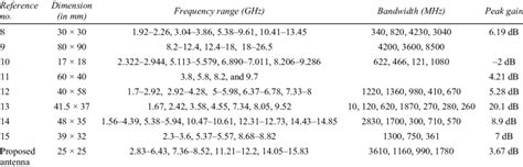 Comparison of propose antenna with existing antenna | Download Scientific Diagram