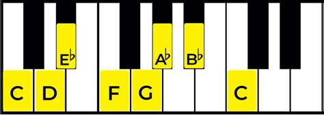 The C Minor Scale: A Complete Guide - Jade Bultitude