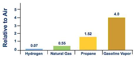 Common Gas Density Chart