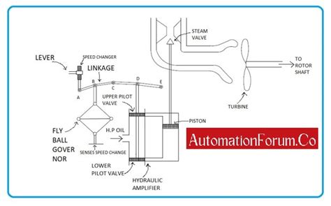 Function Structure And Working Principle Of Hydraulic, 49% OFF