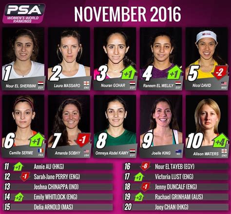 PSA World Rankings November 2016 - Women #Squash Ranking, Squash, First ...