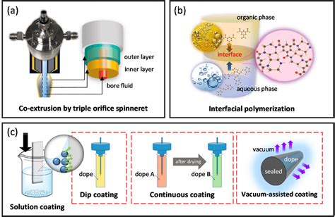 Various composite hollow fiber membranes fabrication techniques,... | Download Scientific Diagram