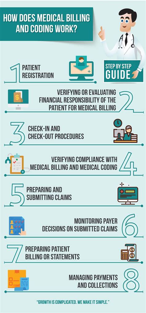 How Does Medical Billing and Coding Works? Step by Step Guide | Medical billing and coding ...