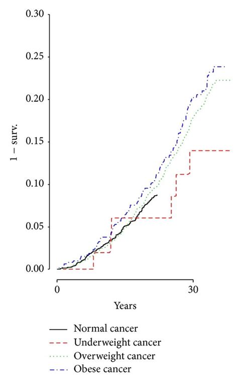 Cause-specific (left based on the Cox model) and subdistribution (right ...