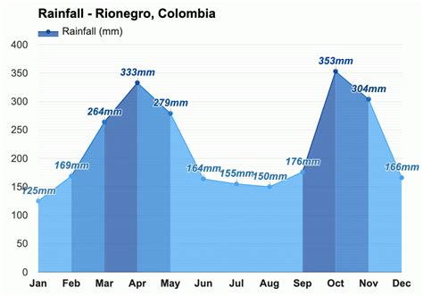 Anual y Mensual del Tiempo - Rionegro, Colombia