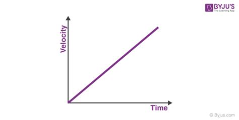 Draw The Graph Of Uniform Acceleration Non Uniform Acceleration | My ...