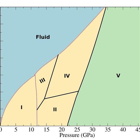 Theoretical phase diagram for carbon dioxide at high pressure and... | Download Scientific Diagram