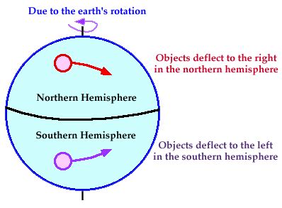 What makes the wind blow? Factors Affecting Winds & Patterns | SchoolWorkHelper