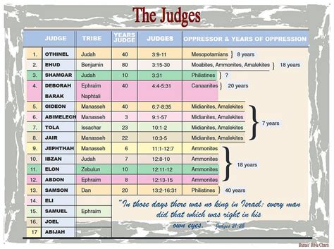 Judges In Bible Chart