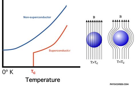 Why It Is Hard To Achieve Room Temperature Superconductivity? | Physics ...