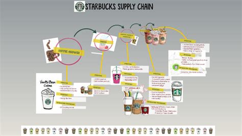 STARBUCKS SUPPLY CHAIN by Syi Ismail on Prezi