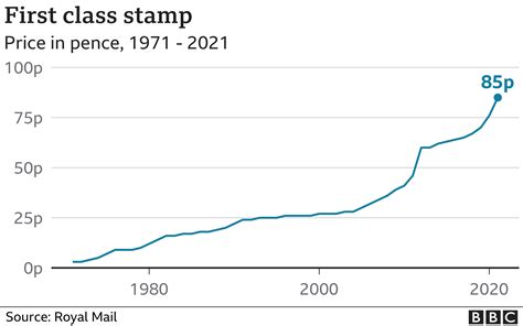 Price of first class stamps to rise 9p to 85p - BBC News