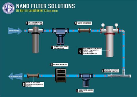 industrial water filtration system companies in nanofiltersolutions.