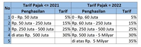 Tarif Pajak Progesif PPh 21 Orang Pribadi Tahun 2022 - Eazy Payroll