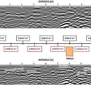 a) GPR profile 1 without hyperbolae fitting. b) Water content values... | Download Scientific ...