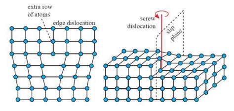 6 difference between edge dislocation and screw dislocation