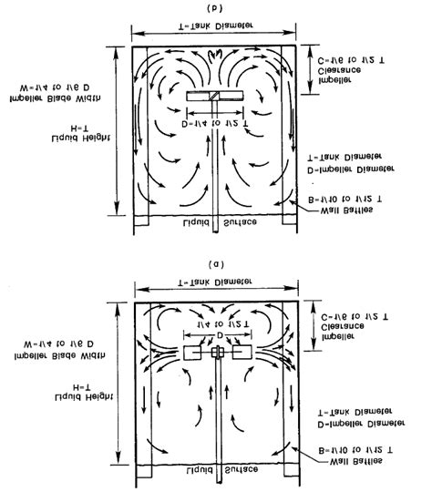 2: Flow patterns for a radial flow impeller (a) and axial flow impeller... | Download Scientific ...