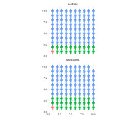 ggplot2 - Waffle Chart in R: 99 icons instead of 100 icons - Stack Overflow