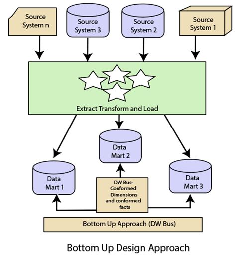 Data Warehouse Design - javatpoint