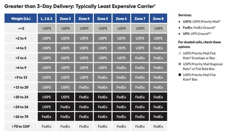 Cheapest Carrier in 2020: 3+ day delivery | ShippingEasy