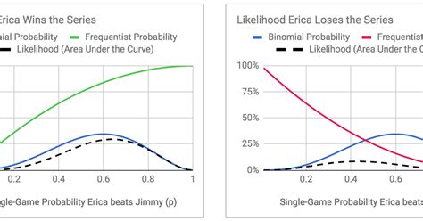 Simple Stats: Bayesian vs Frequentist AB Testing