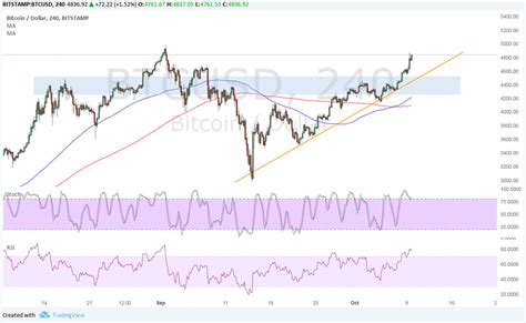 Bitcoin Price Analysis for 10/10/2017 – Ready to Set New Records?