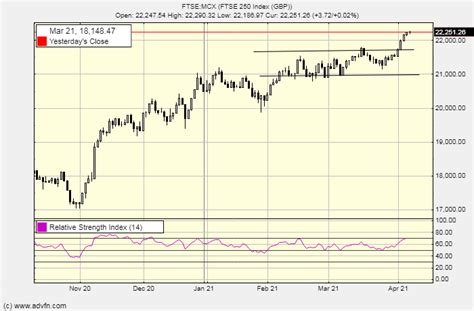 Annual forecast for FTSE 250 (2021)