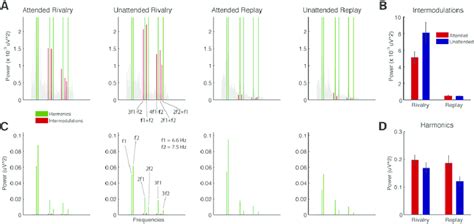 Power of the Intermodulation Products and Harmonics (A) Red bars ...