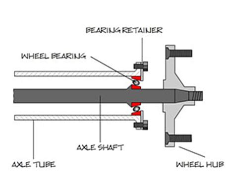 Semi vs Full Floating Axles Explained